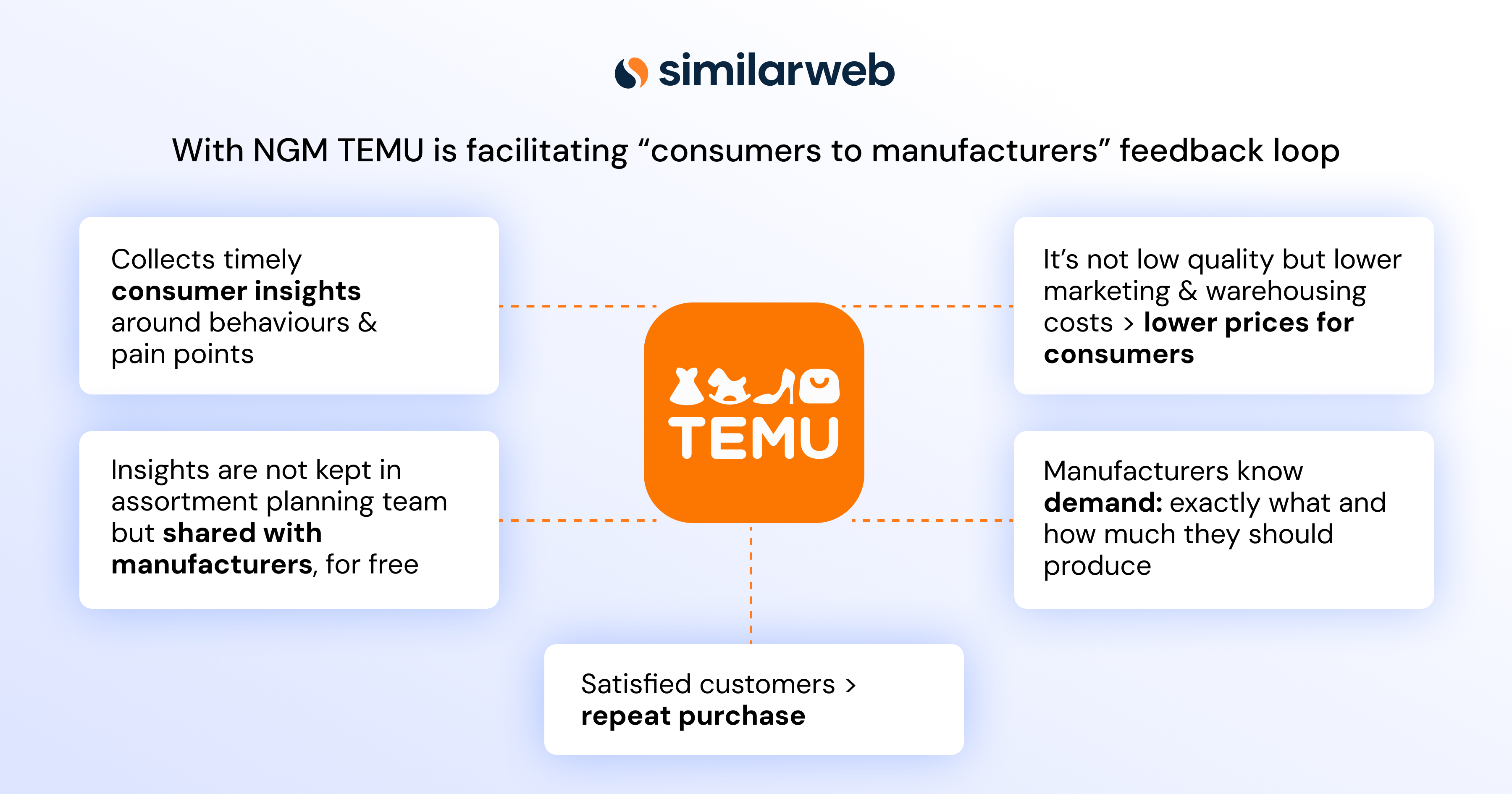 TEMU NGM example demand forecasting