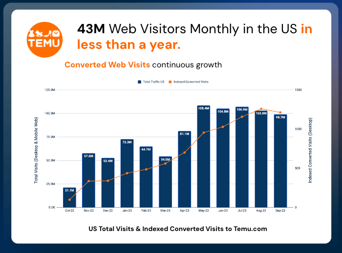 Temu monthly website visits Sept 22 Sept 23