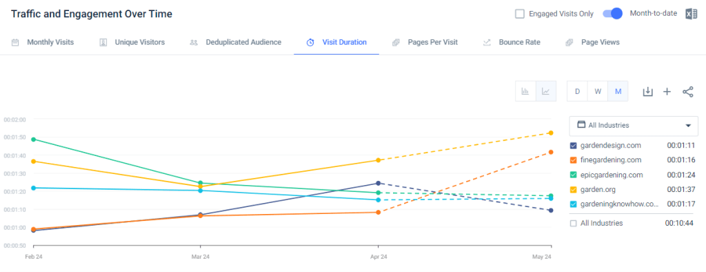 Traffic and Engagement Over Time