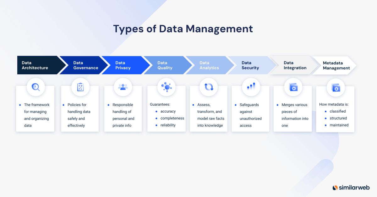 Illustration of the 8 steps of data management