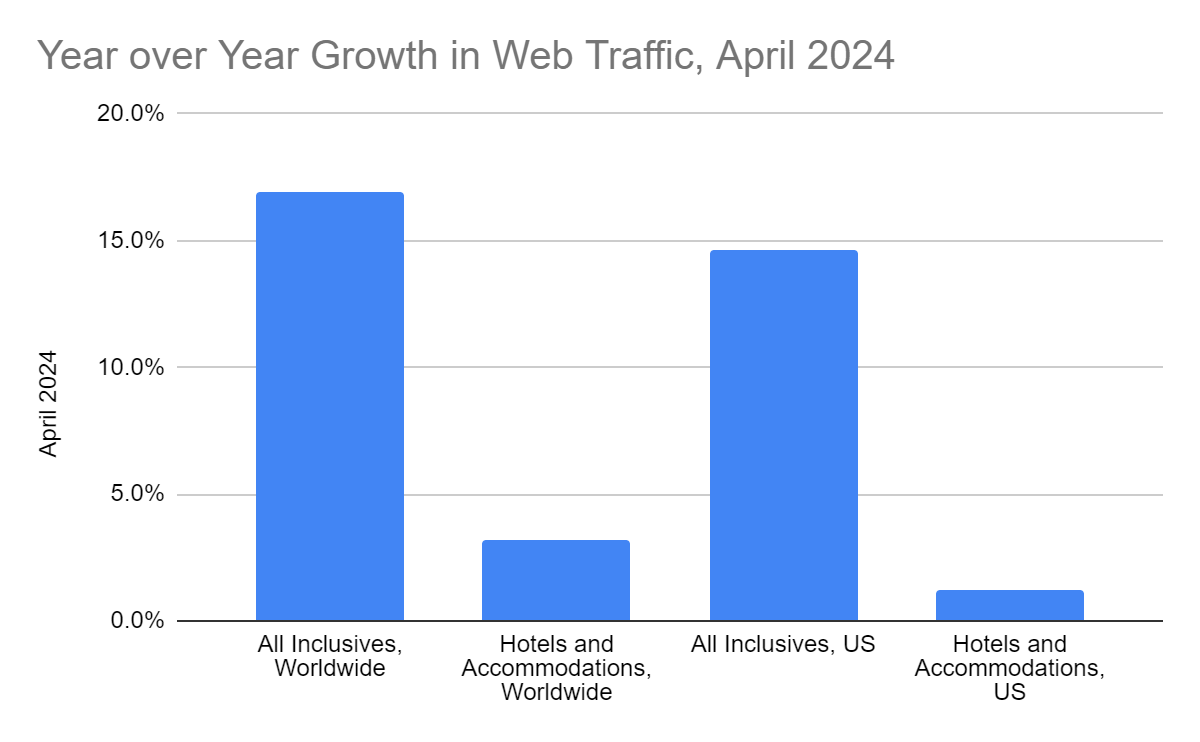 Graph of YoY growth in web traffic