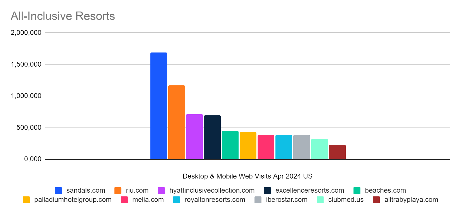 US April traffic to all inclusives resorts graph