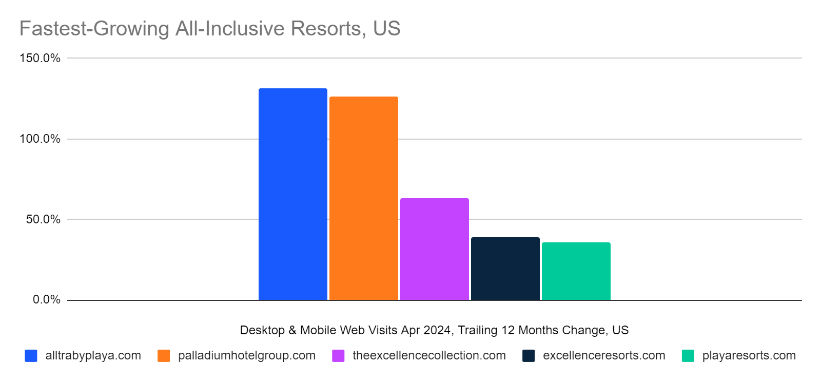 April traffic to fastest-growing all inclusives resorts graph