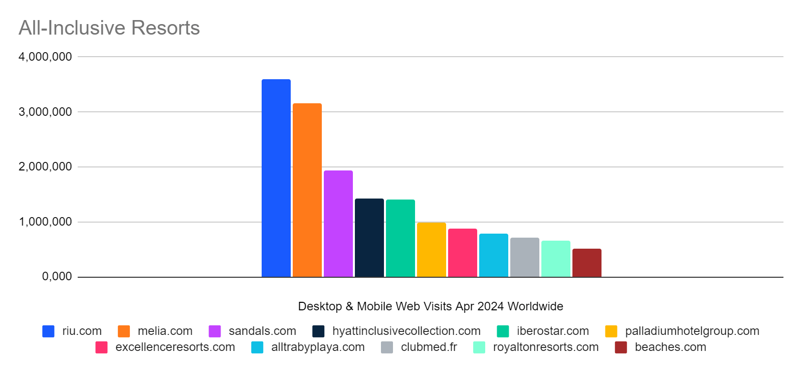 Worldwide traffic to all inclusives resorts in April graph