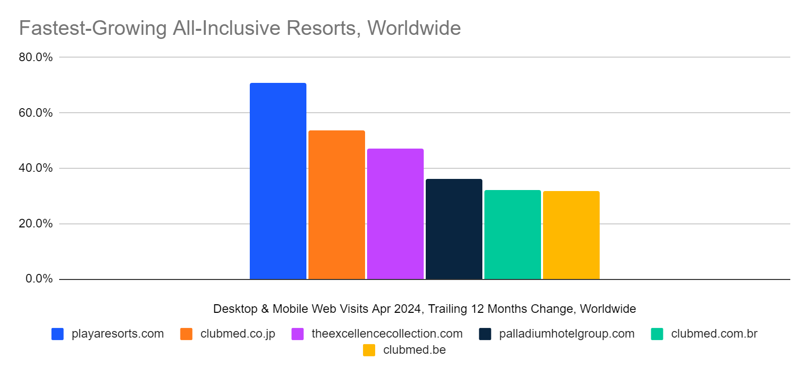 Worldwide traffic to fastest-growing all inclusives resorts in April graph