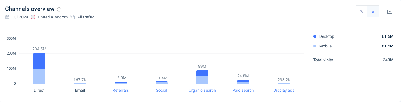 amazon.co.uk marketing channels