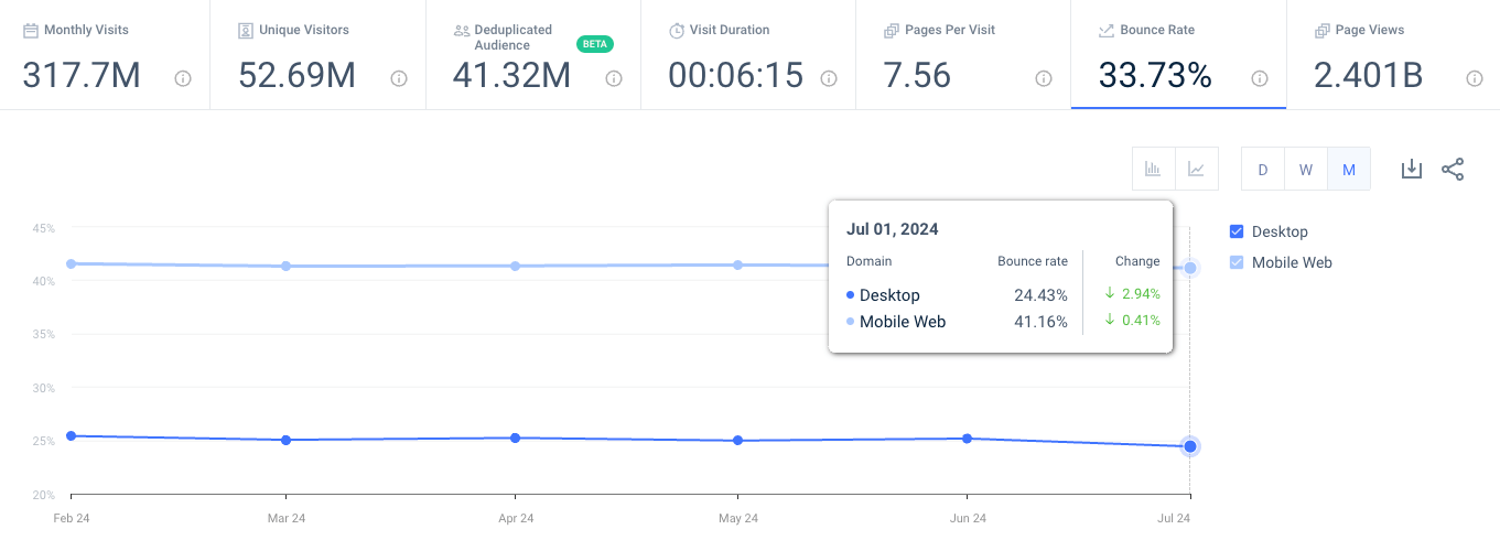 amazon.co.uk traffic and engagement