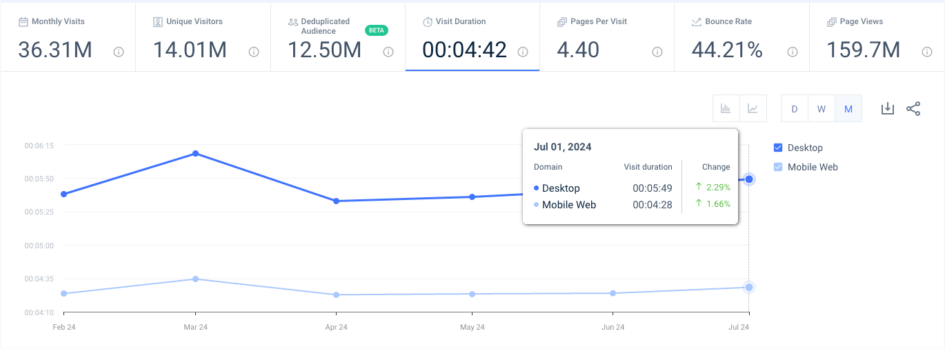 argos.co.uk traffic and engagement