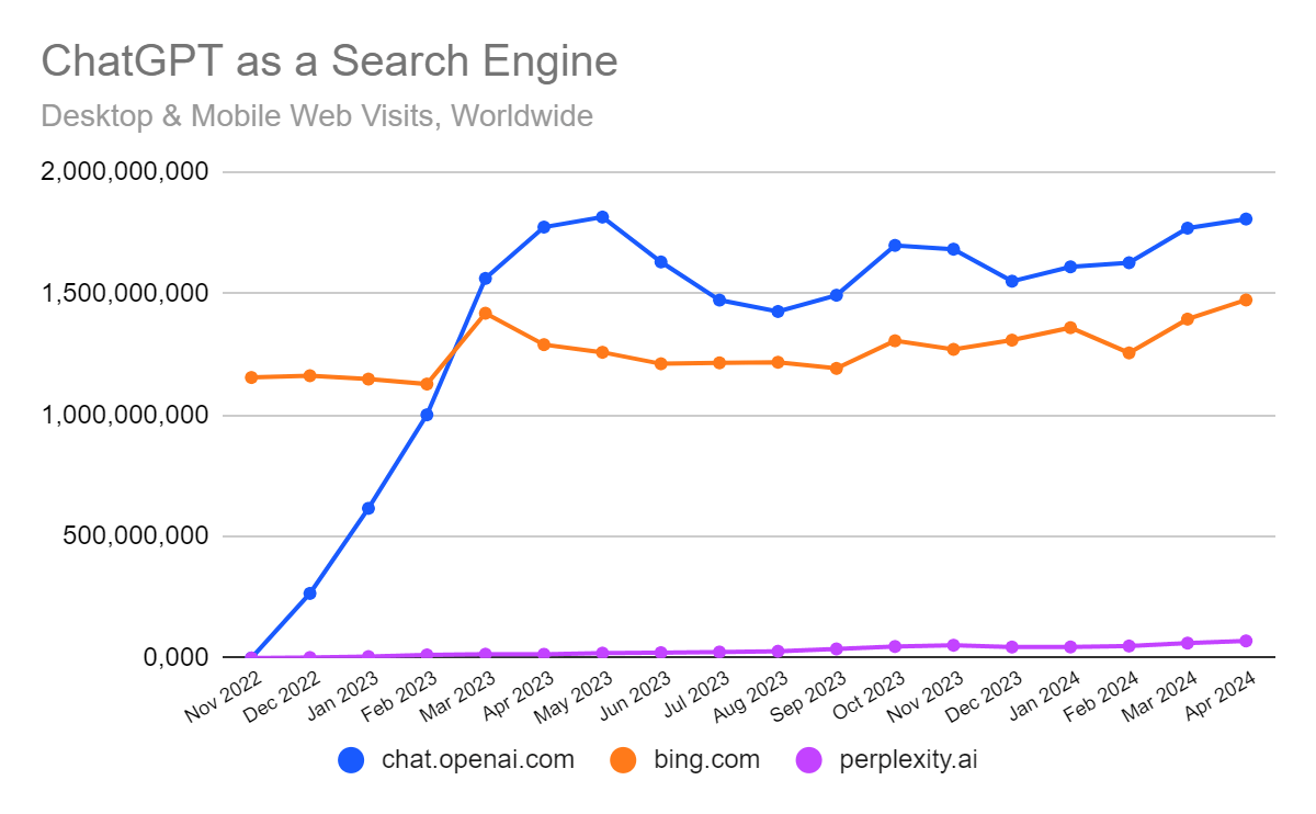 chart: ChatGPT and AI enhanced search engines