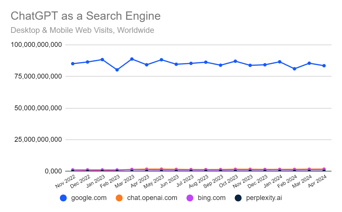 chart: ChatGPT as a search engine, compared with Google