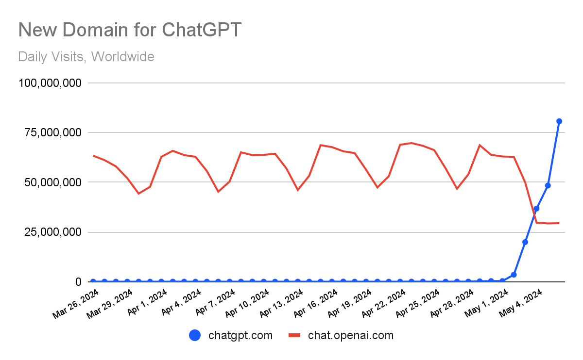 Chart: ChatGPT moves to a new chatgpt.com domain