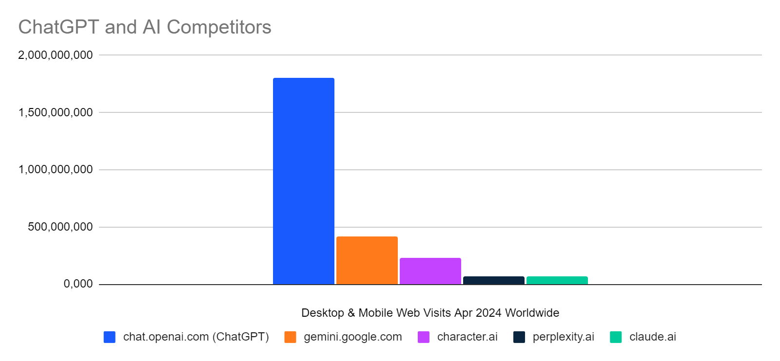 Chart: ChatGPT compared with other AI chat portals