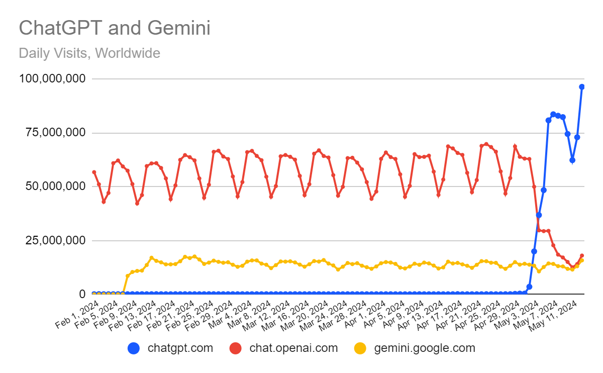 ChatGPT daily visits
