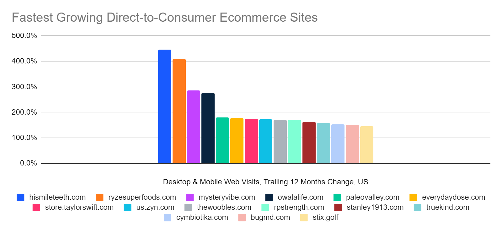 chart: fastest growing DTC sites