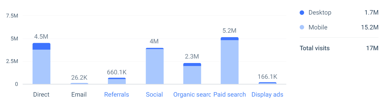 chart: Hismileteeth.com channels