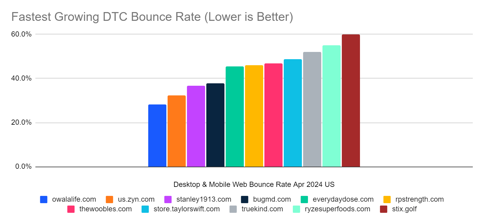 chart: comparison by bounce rate