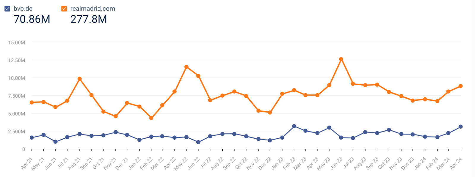 All worldwide traffic to Dortmund’s and Real’s official websites, April 2021 - April 2024