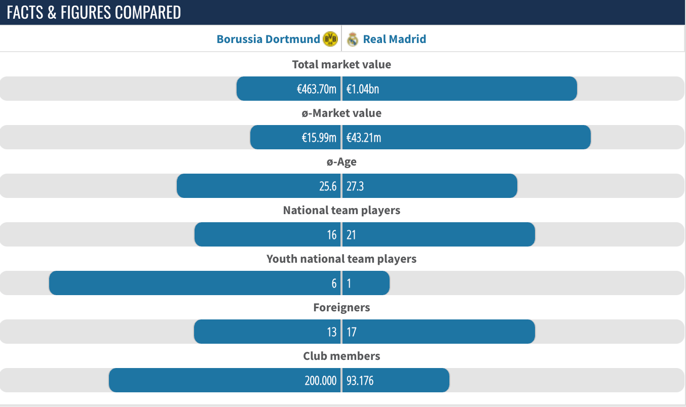 Financial and squad comparison, Borussia Dortmund and Real Madrid, Source: Transfermarkt