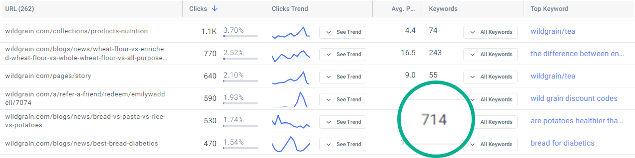 Similarweb showing a page ranking for 714 keywords