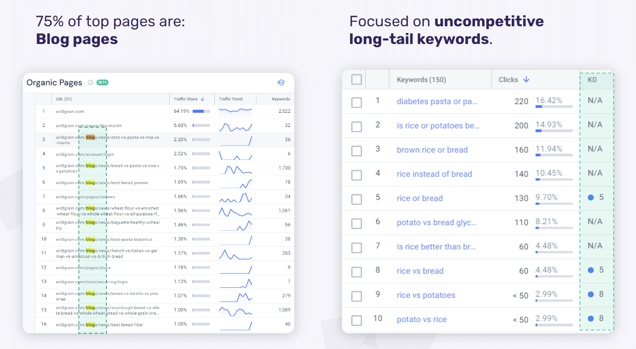 75% blog posts