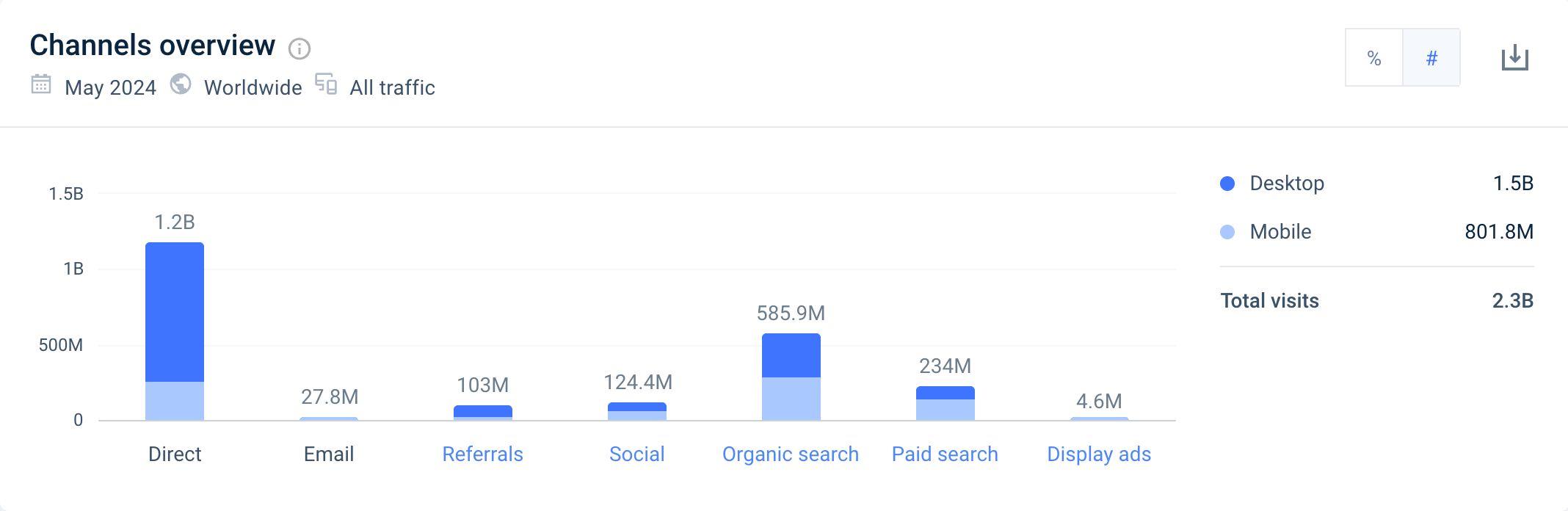 Amazon marketing channels