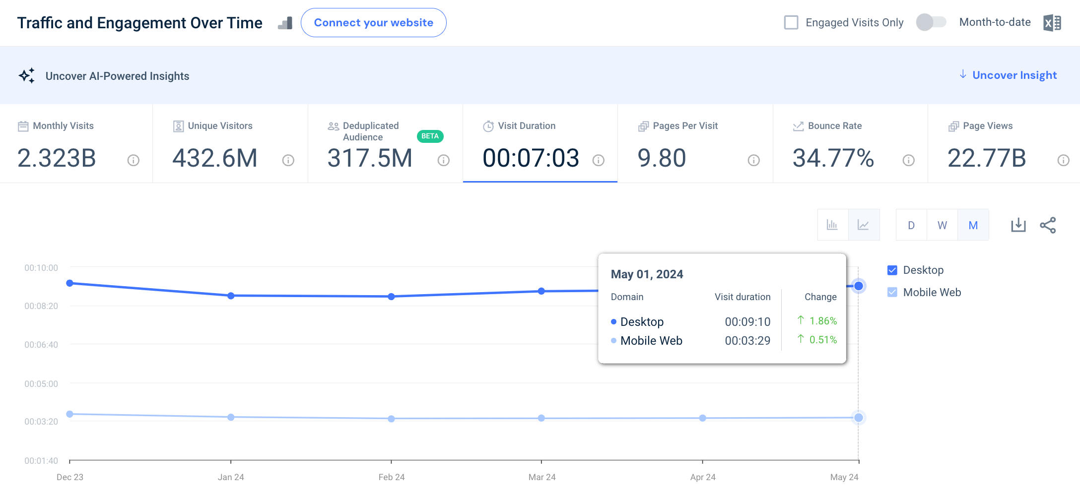 Amazon visit duration