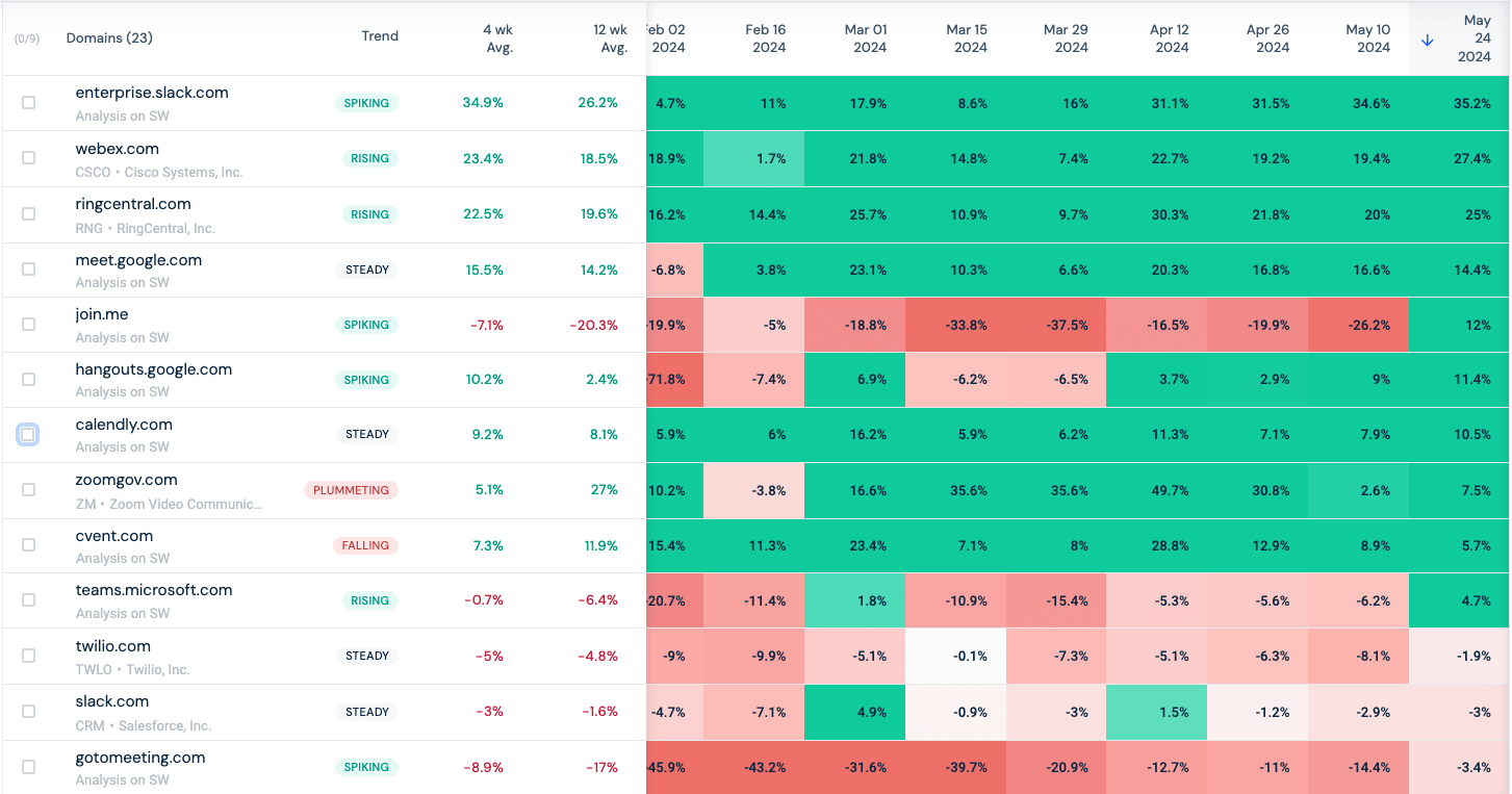 Heatmap showing domain traffic growth in shades of green and traffic decline in shades of red in the SaaS Communication industry. 