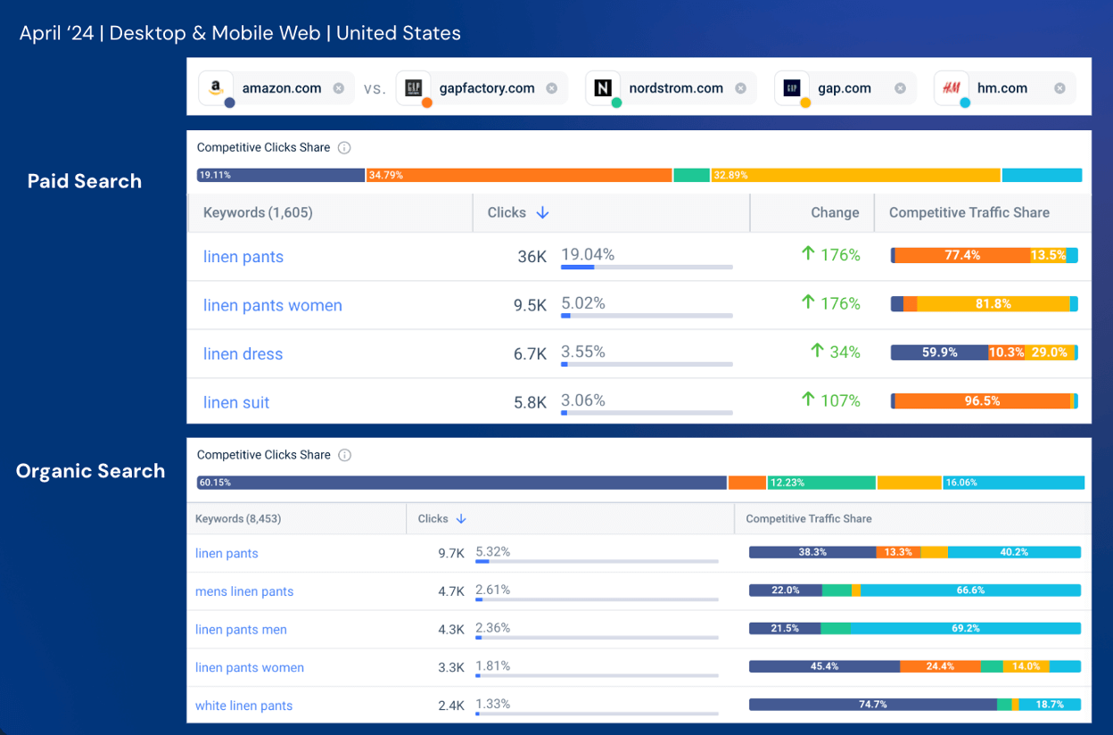 Two lists showing which companies receive the most paid and organic search traffic from linen keywords.