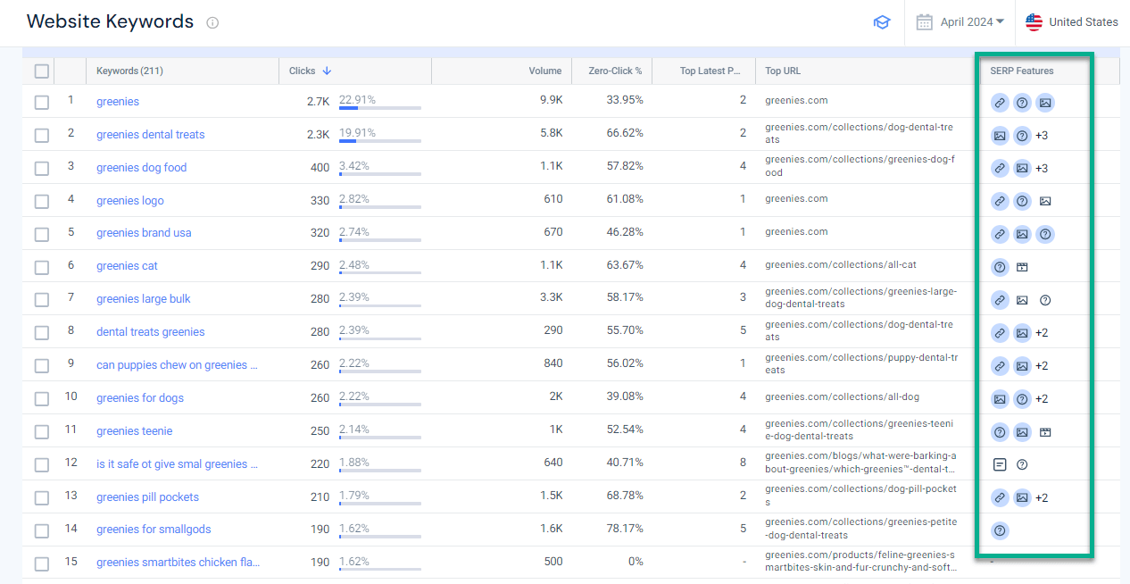 Competitor analysis showing branded keywords