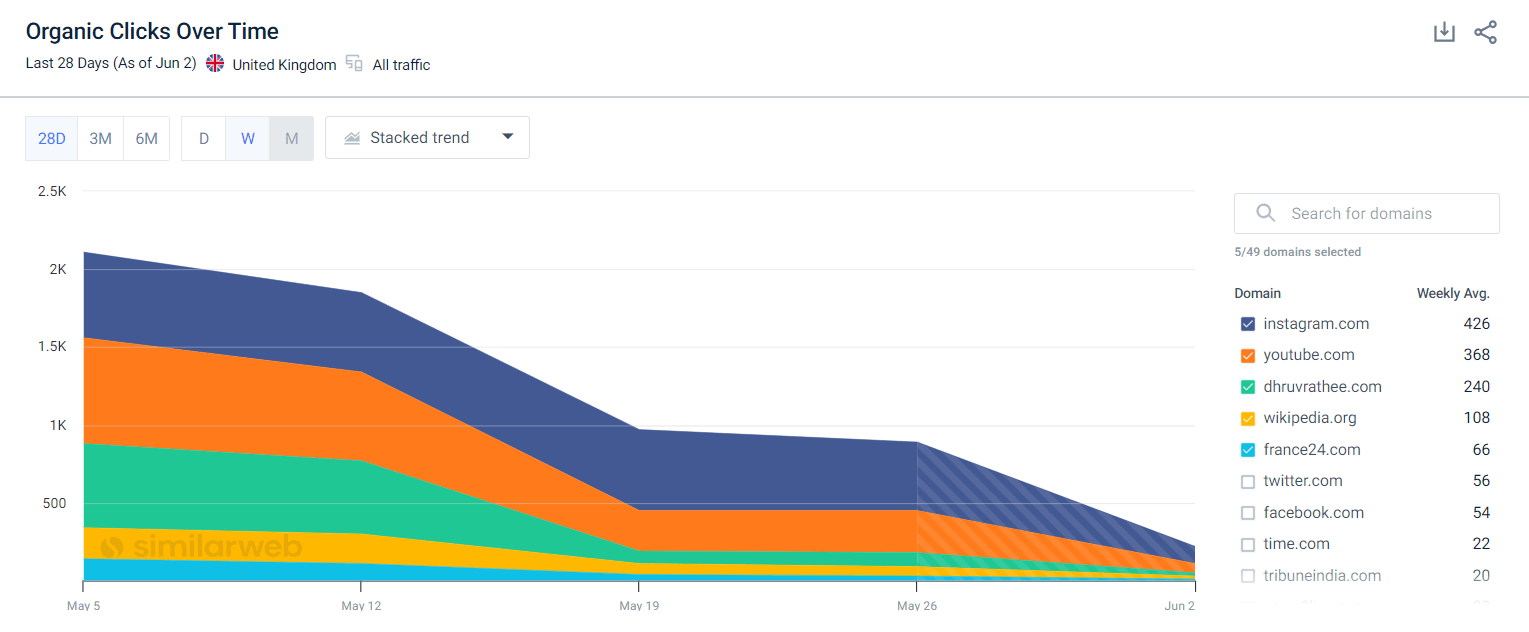 Dhruv Rathee keyword analysis