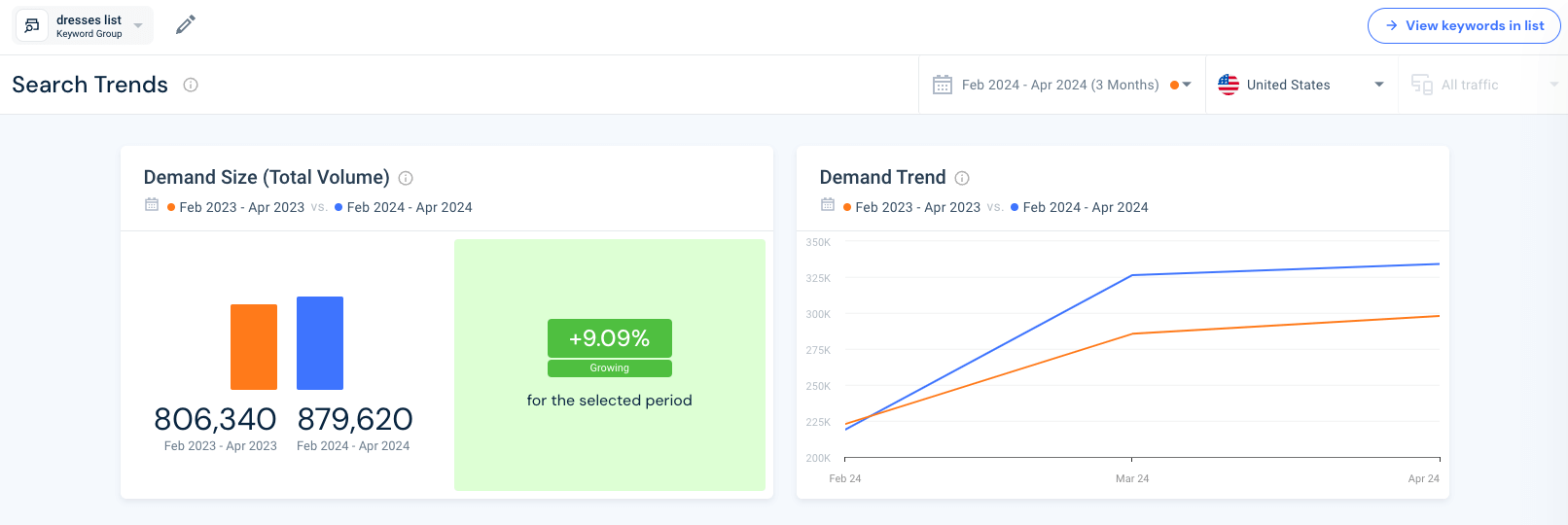 Dresses demand analysis 3 month comparison