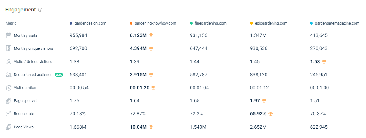 Engagement metrics for Garden Design and its competitors