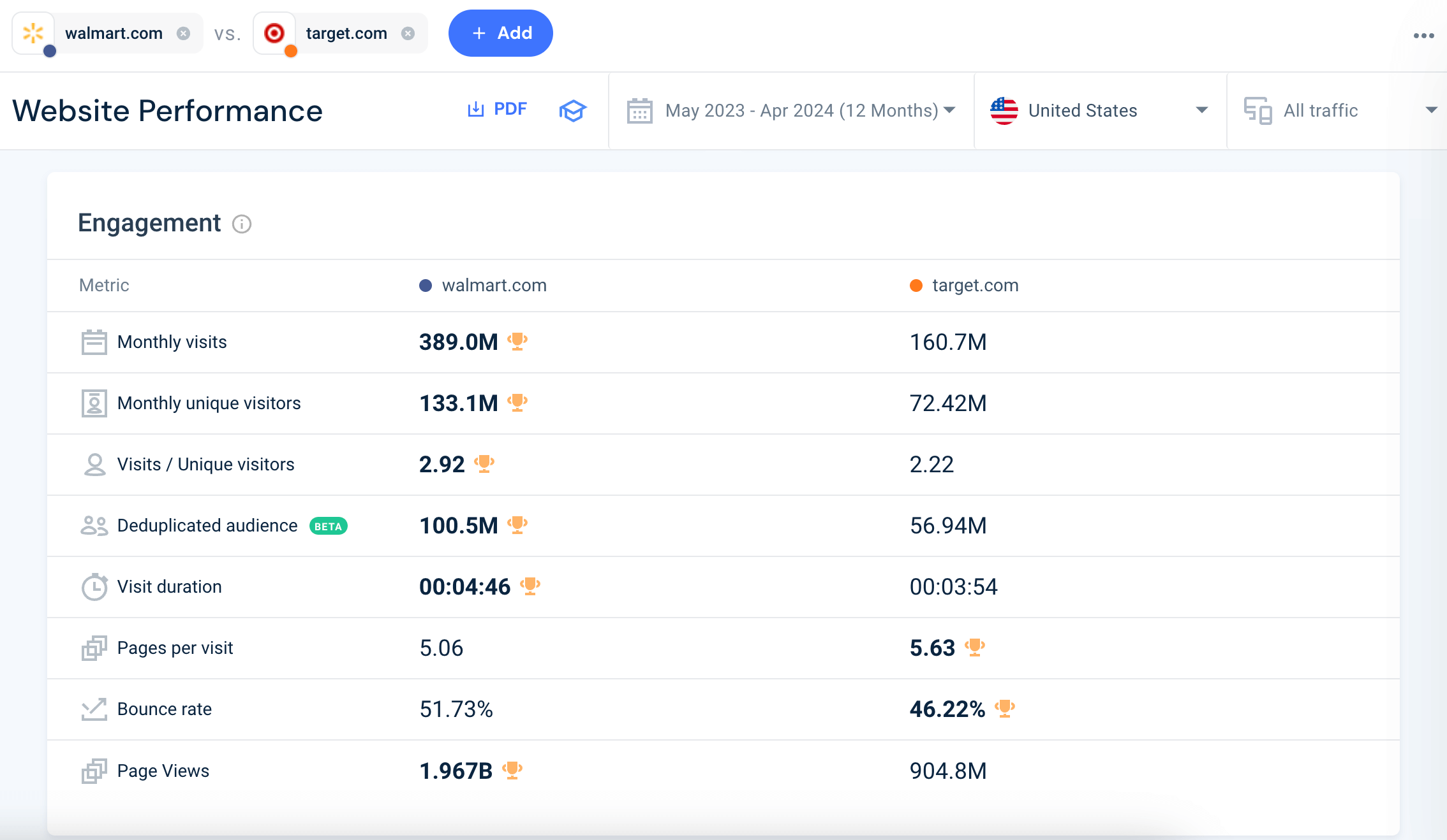 Engagement metrics walmart target