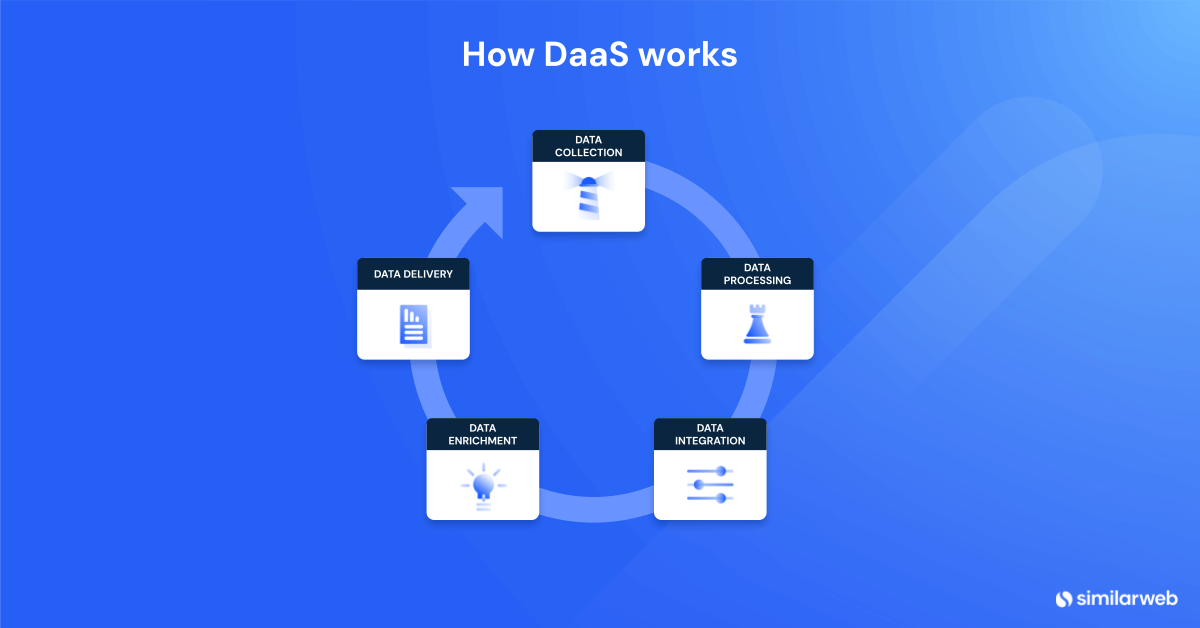 Image of a directional chart that demonstrates how DaaS works.