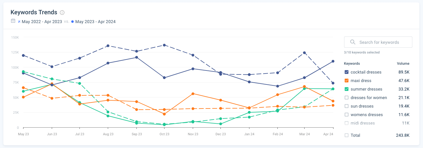 Keyword Trends Dresses YoY comparison