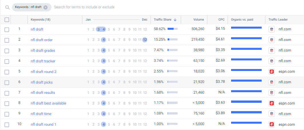 Keyword seasonality report for NFL draft