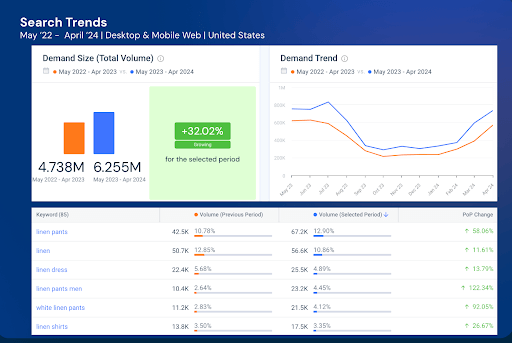 Three charts that show the search trends for linen in the US.