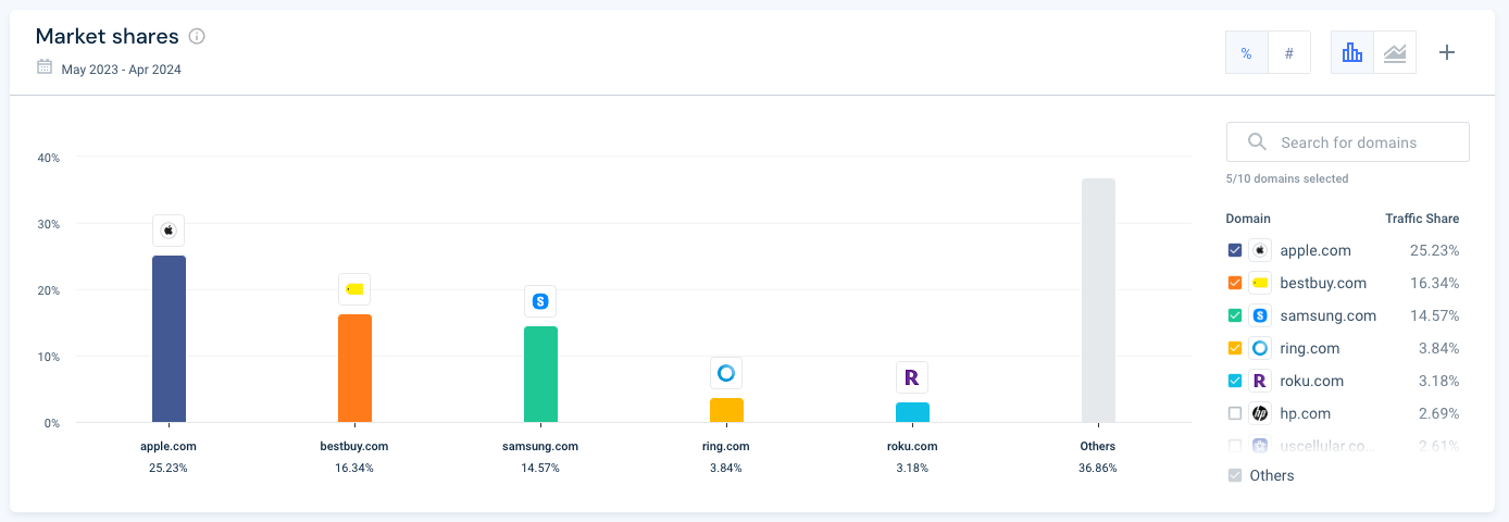 Market Share Consumer Electronics