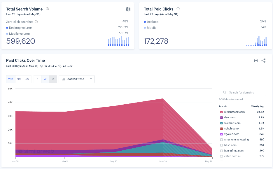 Paid clicks over time