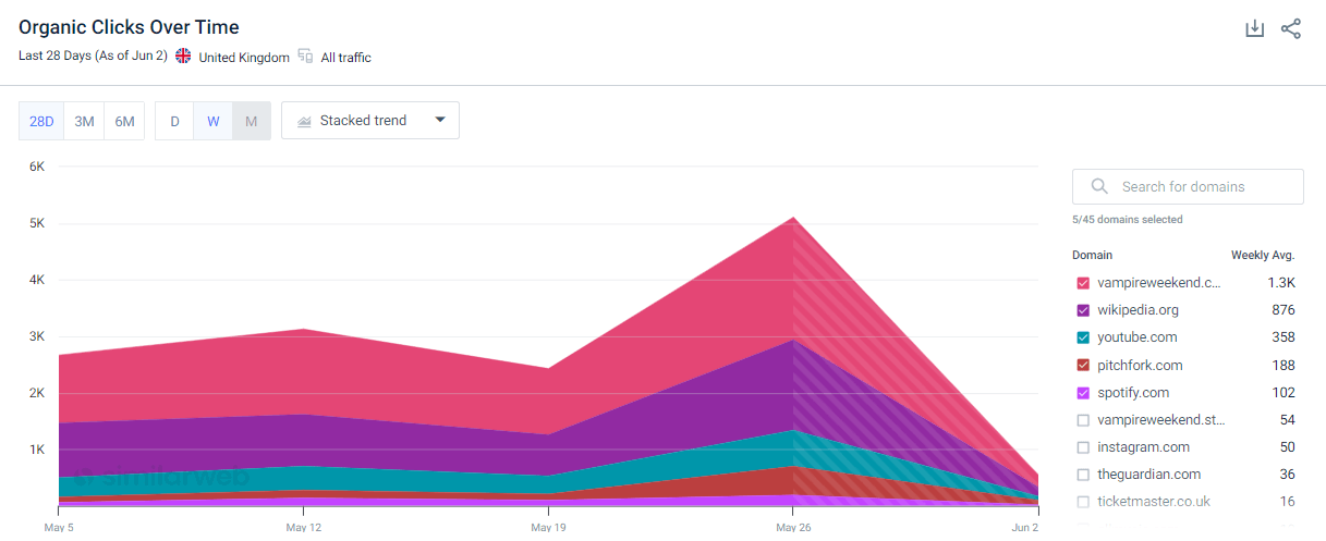 Organic clicks over time for Vampire Weekend