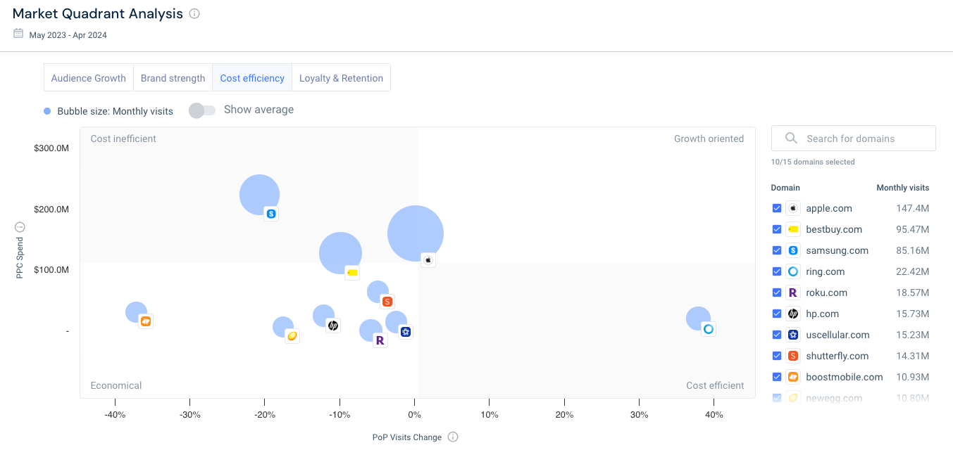 PPC spend consumer electronics