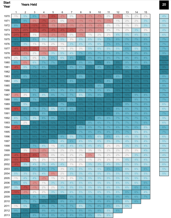 A heatmap showing the span of an investment portfolio over 20 years with gradients of blue showing growth and gradients of red showing loss. 