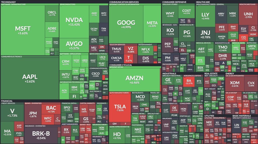 Heatmap showing the growth and decline of stocks that make up the S&P 500. 