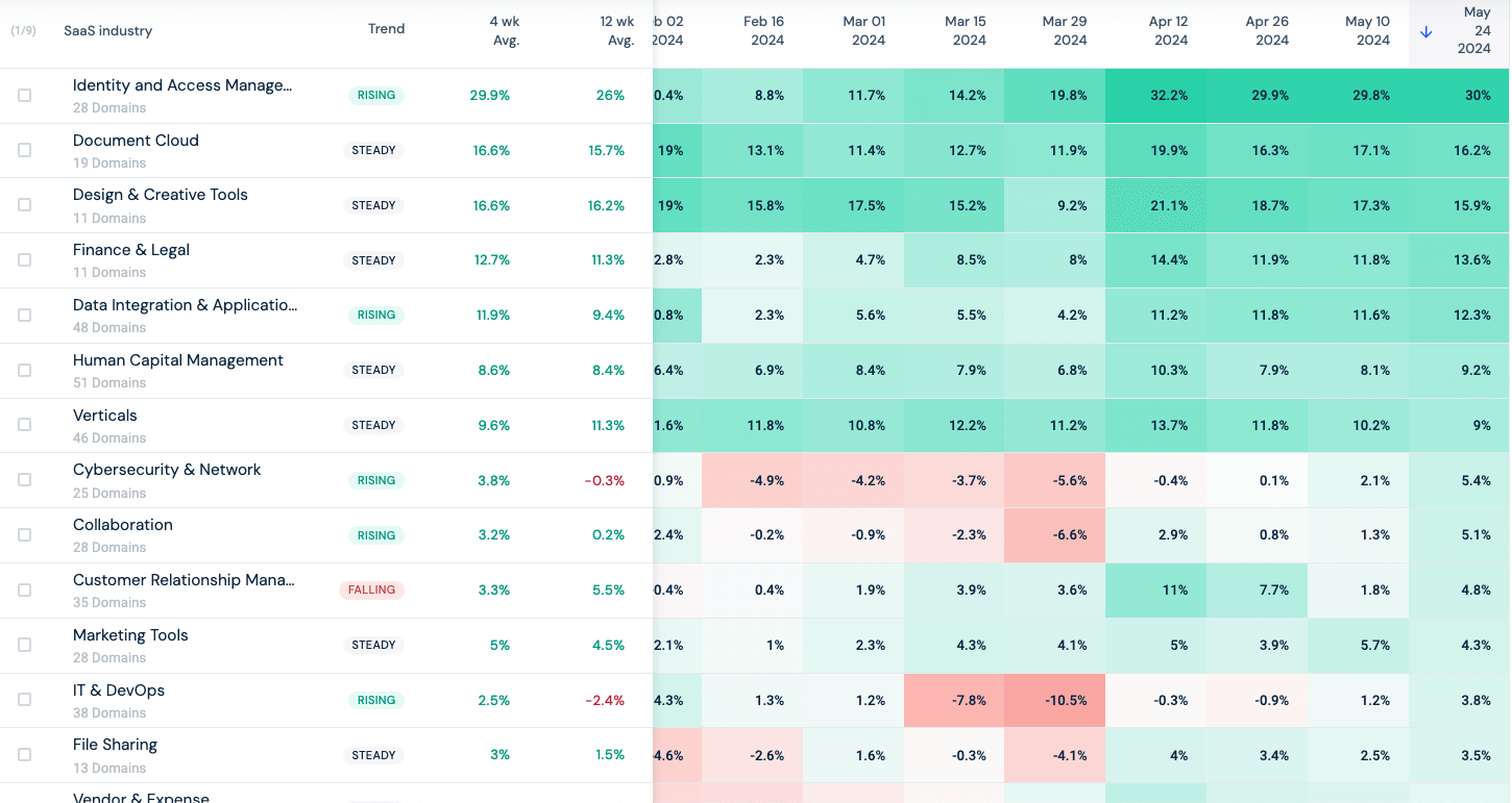 SaaS Sector heamap showing industry web traffic growth in shades of green and traffic decline in shades of red. 