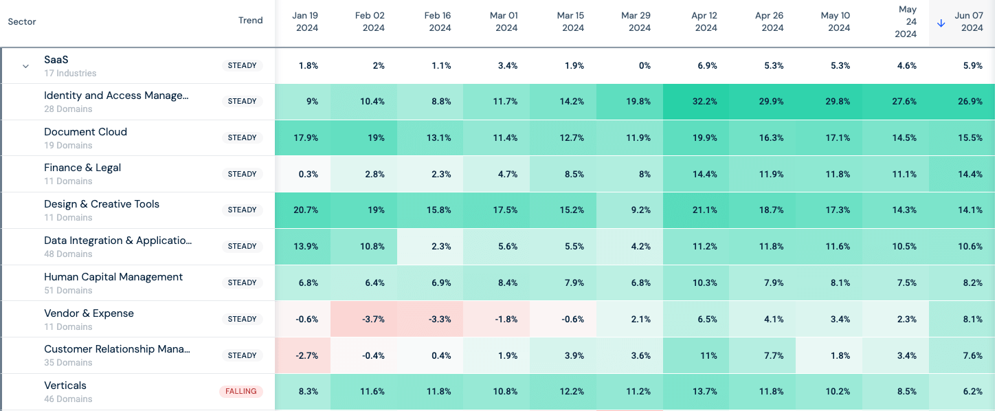 Heatmap showing SaaS sector web traffic numbers in white holding steady. 