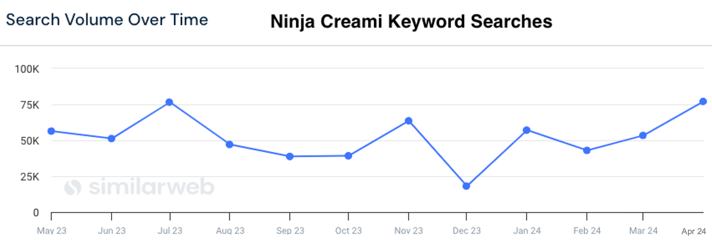 Ninja Creamy search trends