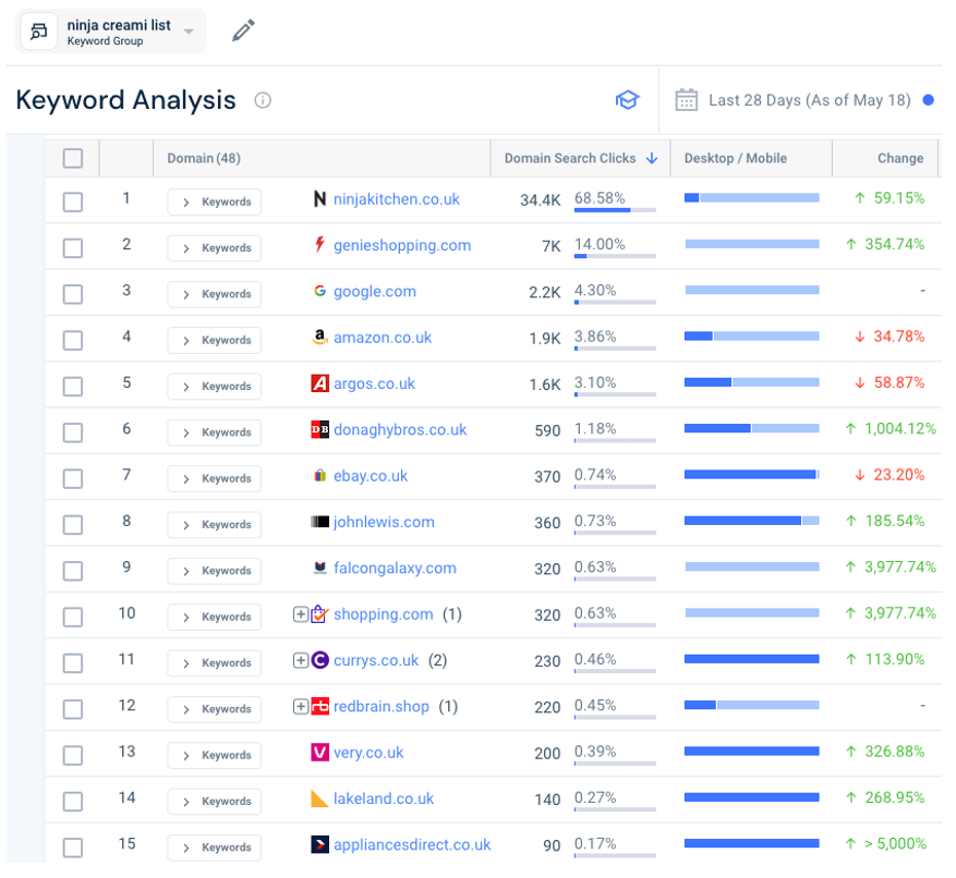 Keyword leaders analysis for Ninja Creamy