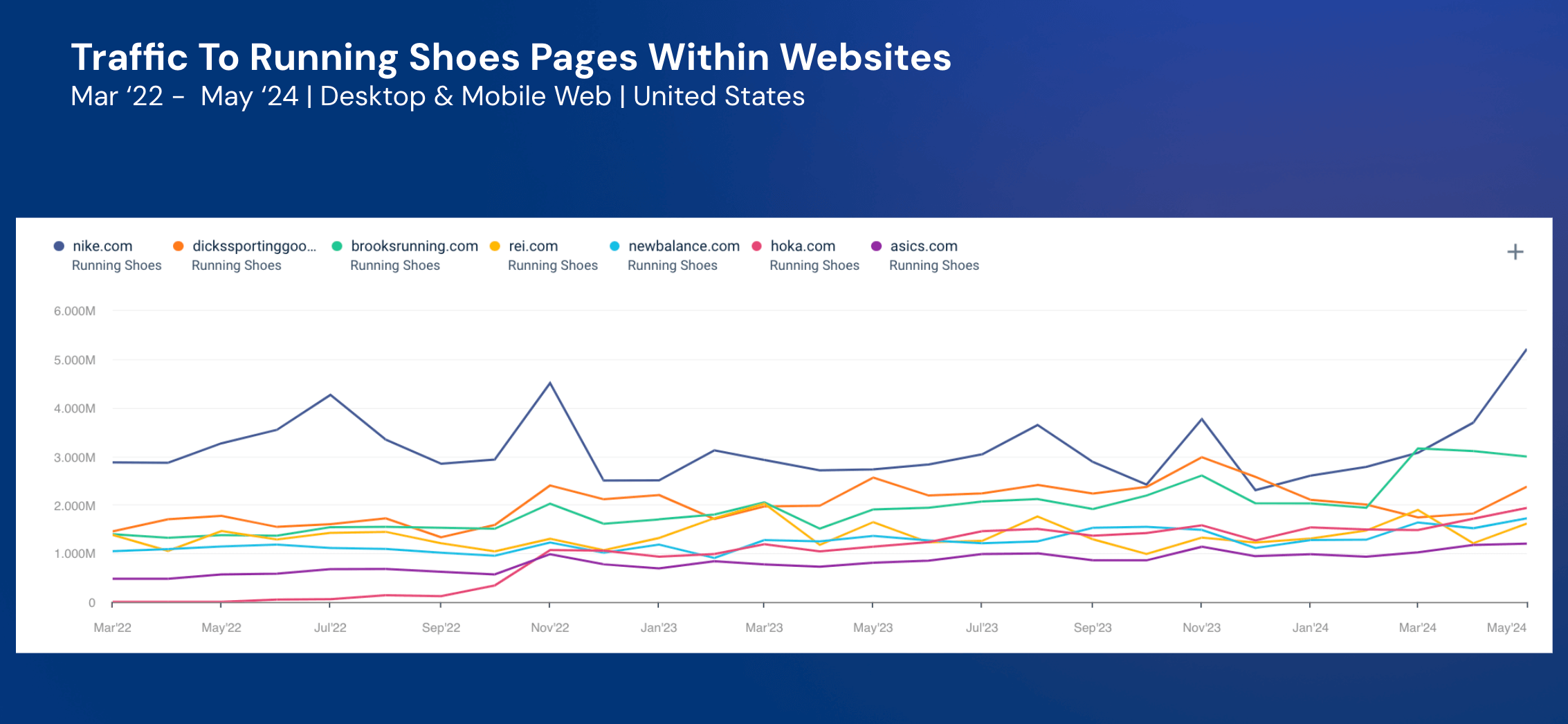 Traffic to running shoes pages