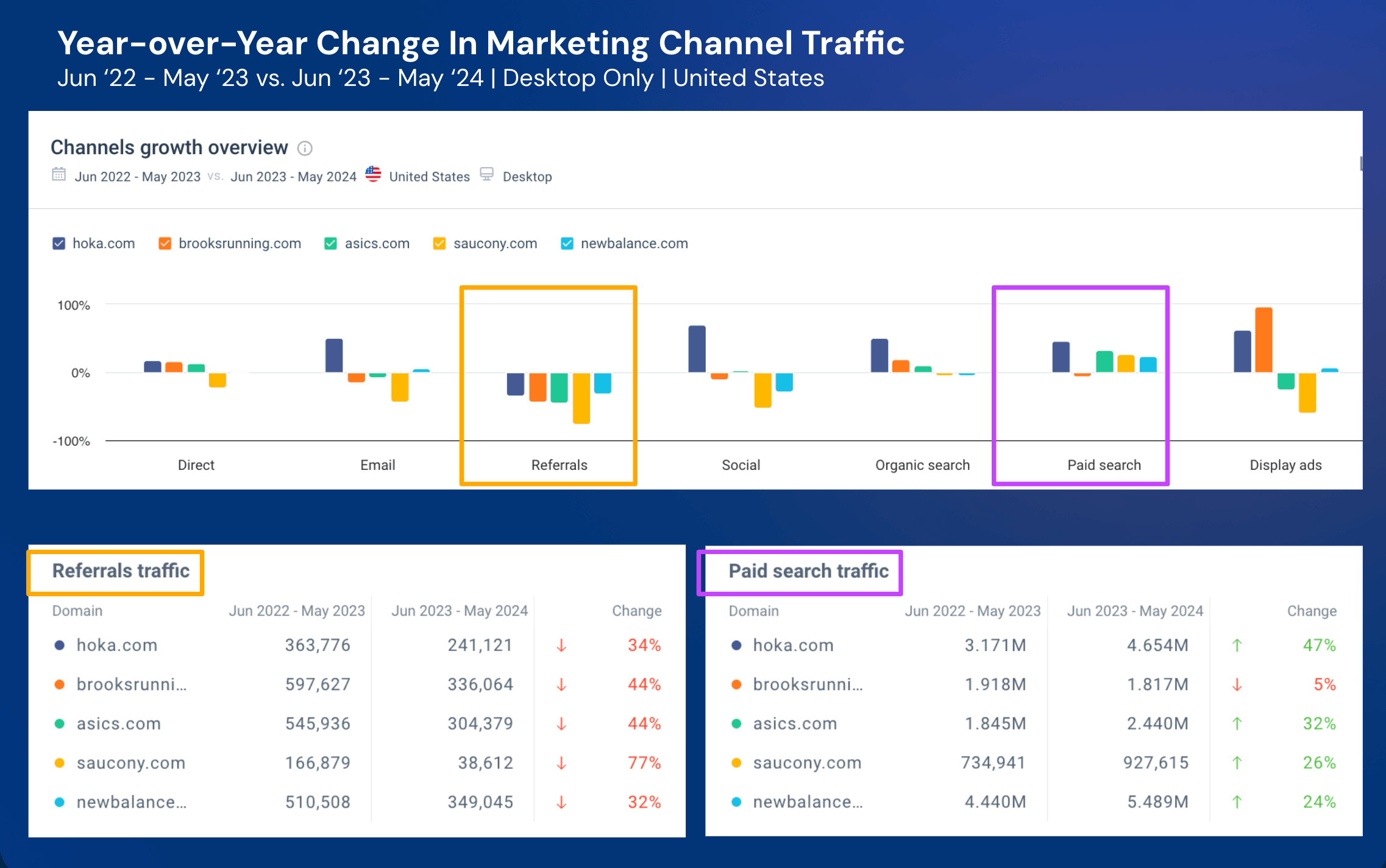 YoY marketing channel mix for running shoes websites