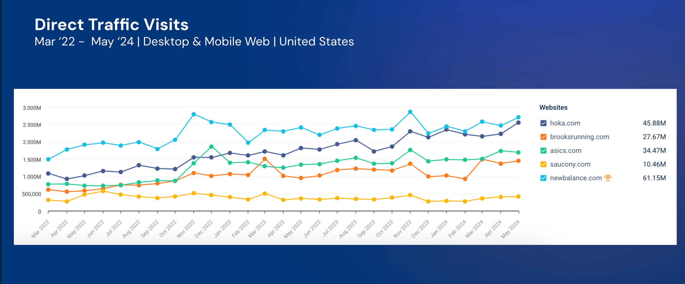 Direct traffic visits for running shoes